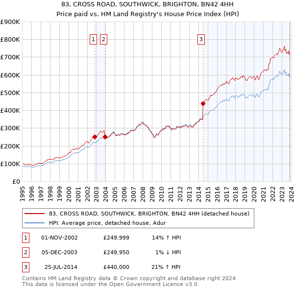 83, CROSS ROAD, SOUTHWICK, BRIGHTON, BN42 4HH: Price paid vs HM Land Registry's House Price Index