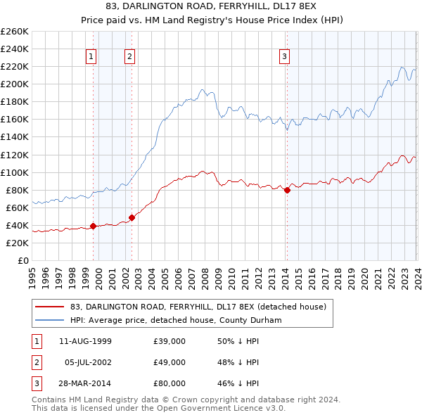 83, DARLINGTON ROAD, FERRYHILL, DL17 8EX: Price paid vs HM Land Registry's House Price Index