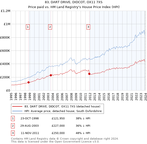83, DART DRIVE, DIDCOT, OX11 7XS: Price paid vs HM Land Registry's House Price Index