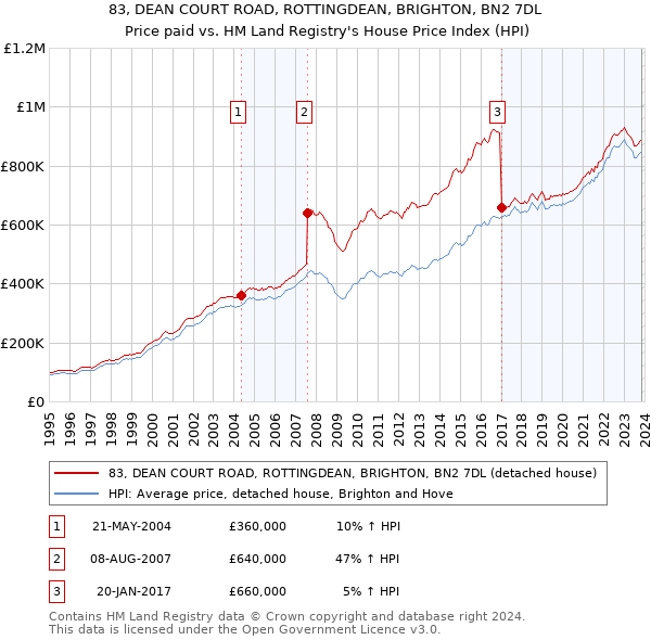 83, DEAN COURT ROAD, ROTTINGDEAN, BRIGHTON, BN2 7DL: Price paid vs HM Land Registry's House Price Index