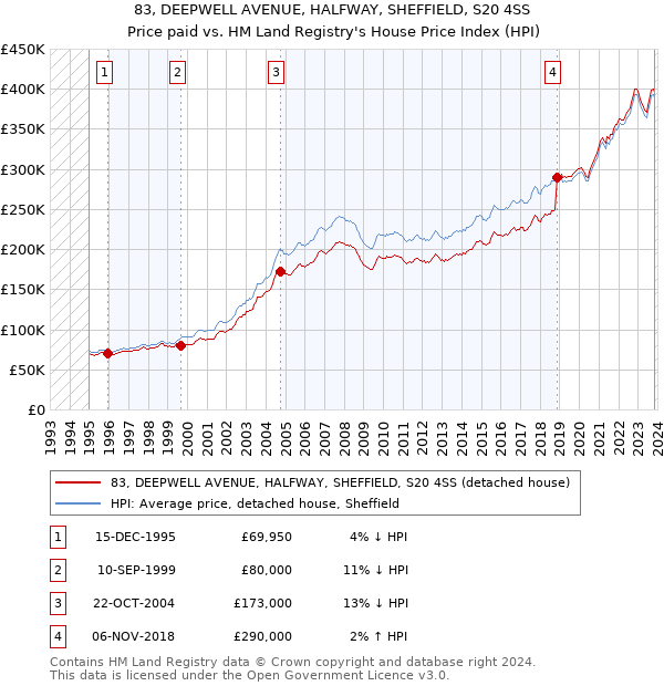 83, DEEPWELL AVENUE, HALFWAY, SHEFFIELD, S20 4SS: Price paid vs HM Land Registry's House Price Index