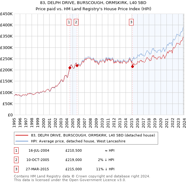 83, DELPH DRIVE, BURSCOUGH, ORMSKIRK, L40 5BD: Price paid vs HM Land Registry's House Price Index