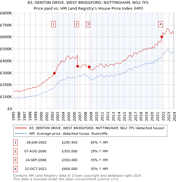 83, DENTON DRIVE, WEST BRIDGFORD, NOTTINGHAM, NG2 7FS: Price paid vs HM Land Registry's House Price Index