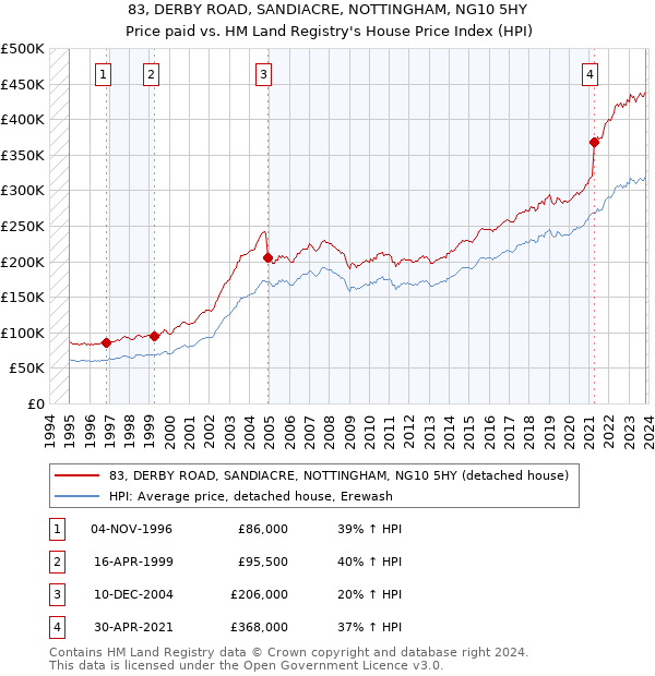83, DERBY ROAD, SANDIACRE, NOTTINGHAM, NG10 5HY: Price paid vs HM Land Registry's House Price Index