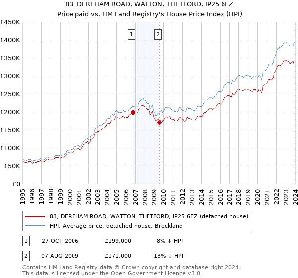 83, DEREHAM ROAD, WATTON, THETFORD, IP25 6EZ: Price paid vs HM Land Registry's House Price Index