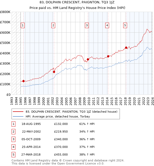 83, DOLPHIN CRESCENT, PAIGNTON, TQ3 1JZ: Price paid vs HM Land Registry's House Price Index