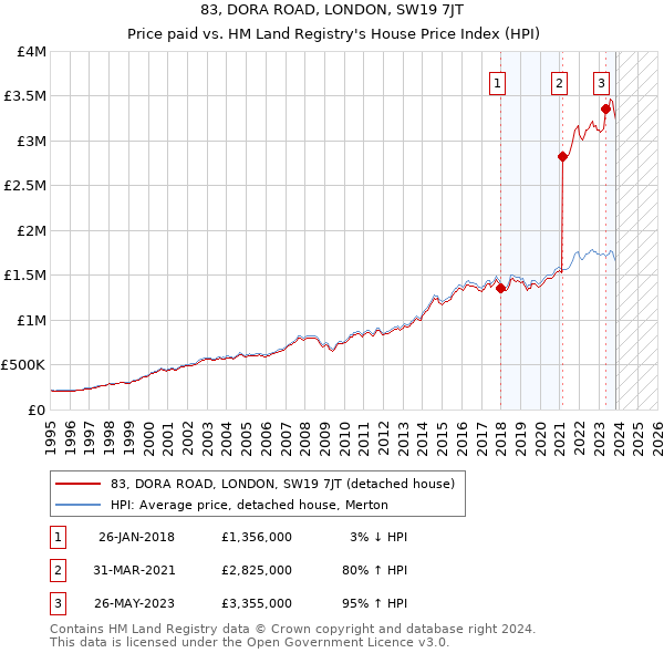 83, DORA ROAD, LONDON, SW19 7JT: Price paid vs HM Land Registry's House Price Index