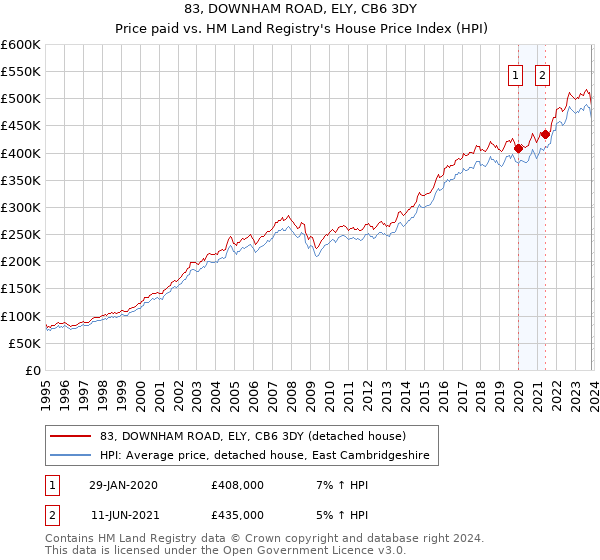 83, DOWNHAM ROAD, ELY, CB6 3DY: Price paid vs HM Land Registry's House Price Index