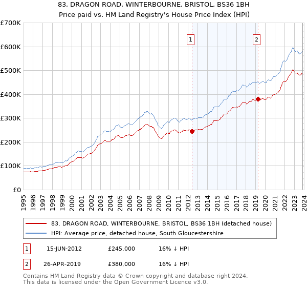 83, DRAGON ROAD, WINTERBOURNE, BRISTOL, BS36 1BH: Price paid vs HM Land Registry's House Price Index