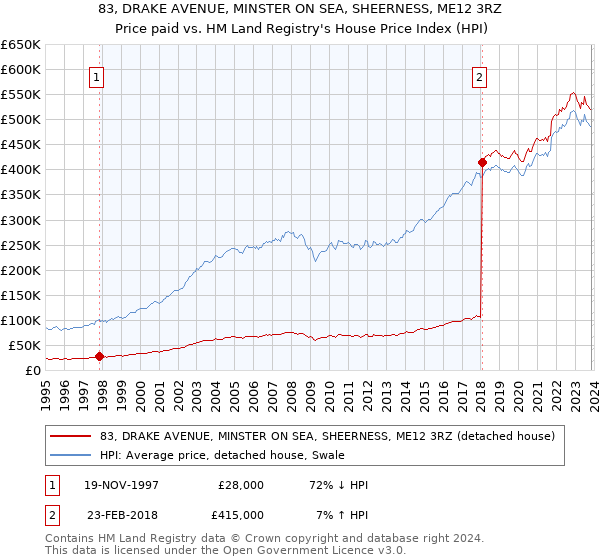 83, DRAKE AVENUE, MINSTER ON SEA, SHEERNESS, ME12 3RZ: Price paid vs HM Land Registry's House Price Index