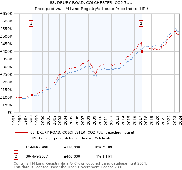 83, DRURY ROAD, COLCHESTER, CO2 7UU: Price paid vs HM Land Registry's House Price Index