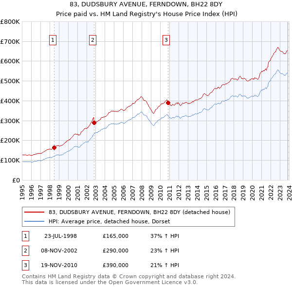 83, DUDSBURY AVENUE, FERNDOWN, BH22 8DY: Price paid vs HM Land Registry's House Price Index