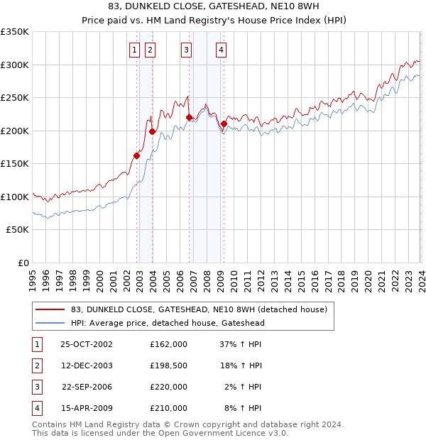 83, DUNKELD CLOSE, GATESHEAD, NE10 8WH: Price paid vs HM Land Registry's House Price Index