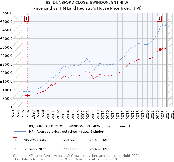 83, DUNSFORD CLOSE, SWINDON, SN1 4PW: Price paid vs HM Land Registry's House Price Index