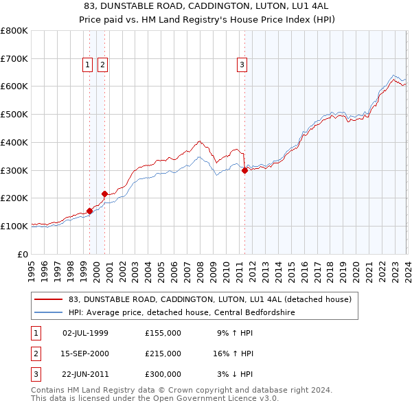 83, DUNSTABLE ROAD, CADDINGTON, LUTON, LU1 4AL: Price paid vs HM Land Registry's House Price Index