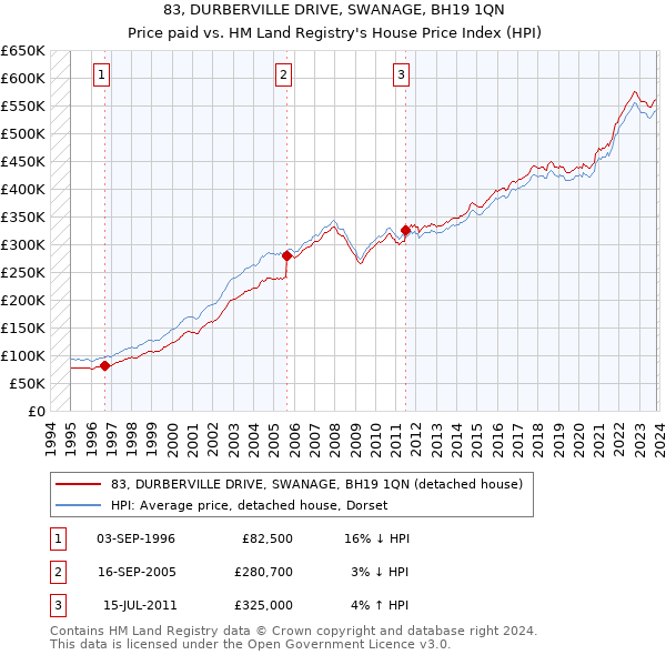 83, DURBERVILLE DRIVE, SWANAGE, BH19 1QN: Price paid vs HM Land Registry's House Price Index