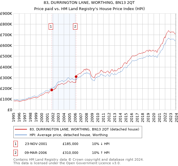 83, DURRINGTON LANE, WORTHING, BN13 2QT: Price paid vs HM Land Registry's House Price Index