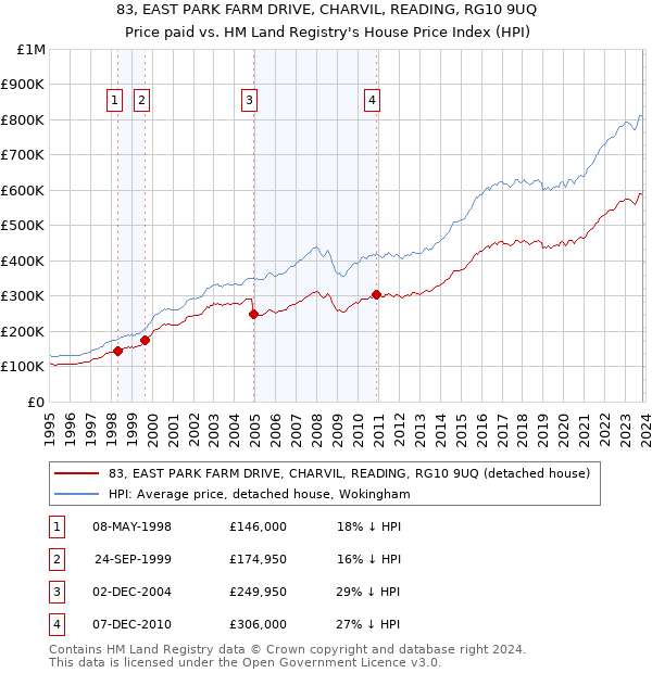 83, EAST PARK FARM DRIVE, CHARVIL, READING, RG10 9UQ: Price paid vs HM Land Registry's House Price Index