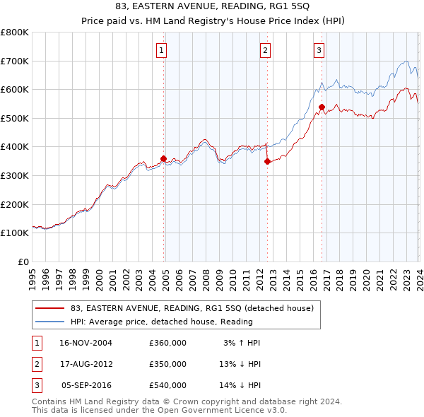 83, EASTERN AVENUE, READING, RG1 5SQ: Price paid vs HM Land Registry's House Price Index
