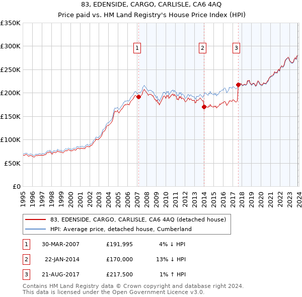 83, EDENSIDE, CARGO, CARLISLE, CA6 4AQ: Price paid vs HM Land Registry's House Price Index