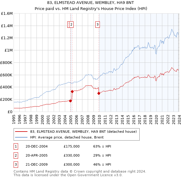 83, ELMSTEAD AVENUE, WEMBLEY, HA9 8NT: Price paid vs HM Land Registry's House Price Index