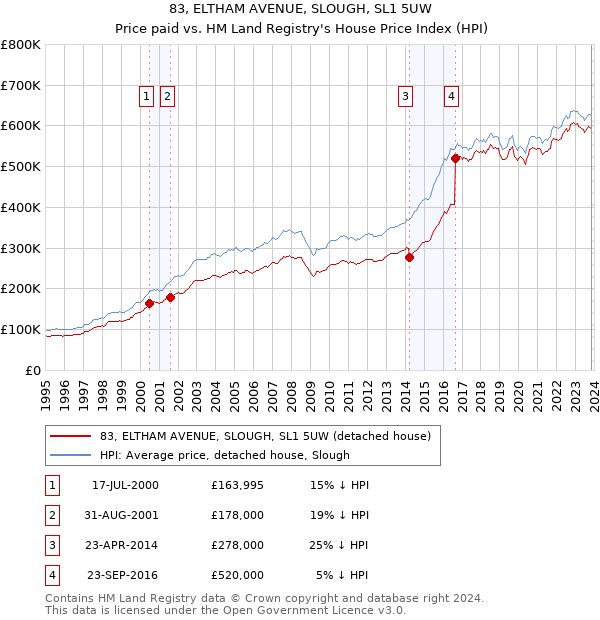 83, ELTHAM AVENUE, SLOUGH, SL1 5UW: Price paid vs HM Land Registry's House Price Index
