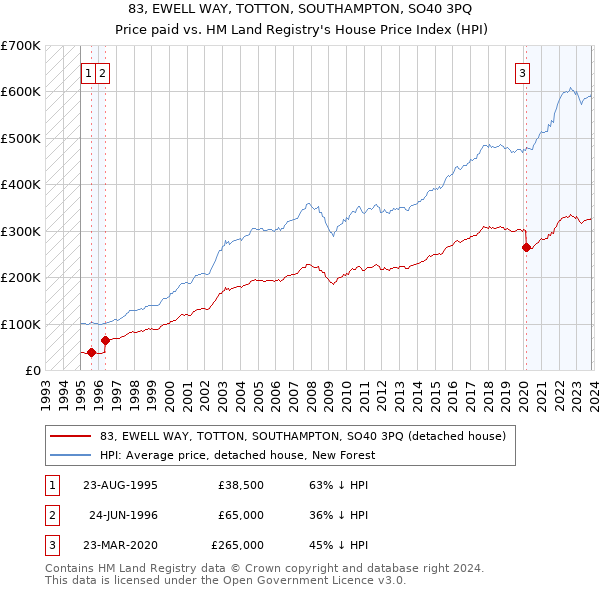 83, EWELL WAY, TOTTON, SOUTHAMPTON, SO40 3PQ: Price paid vs HM Land Registry's House Price Index