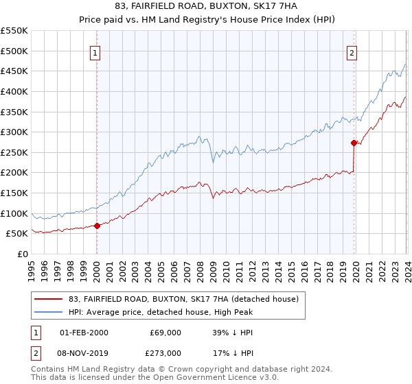 83, FAIRFIELD ROAD, BUXTON, SK17 7HA: Price paid vs HM Land Registry's House Price Index