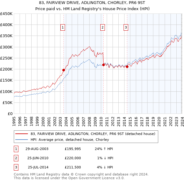 83, FAIRVIEW DRIVE, ADLINGTON, CHORLEY, PR6 9ST: Price paid vs HM Land Registry's House Price Index