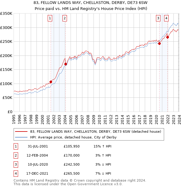 83, FELLOW LANDS WAY, CHELLASTON, DERBY, DE73 6SW: Price paid vs HM Land Registry's House Price Index