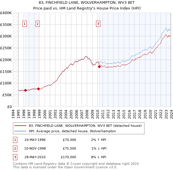 83, FINCHFIELD LANE, WOLVERHAMPTON, WV3 8ET: Price paid vs HM Land Registry's House Price Index