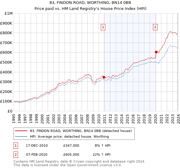 83, FINDON ROAD, WORTHING, BN14 0BB: Price paid vs HM Land Registry's House Price Index