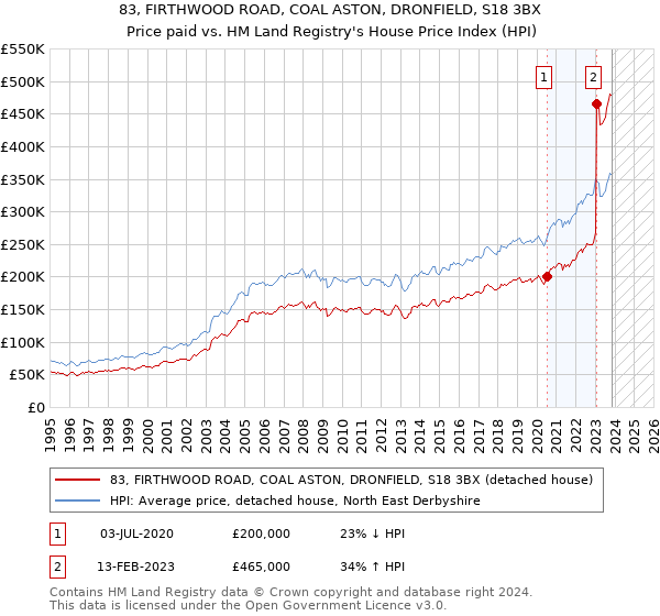 83, FIRTHWOOD ROAD, COAL ASTON, DRONFIELD, S18 3BX: Price paid vs HM Land Registry's House Price Index