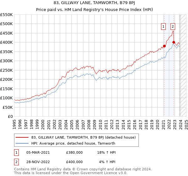 83, GILLWAY LANE, TAMWORTH, B79 8PJ: Price paid vs HM Land Registry's House Price Index