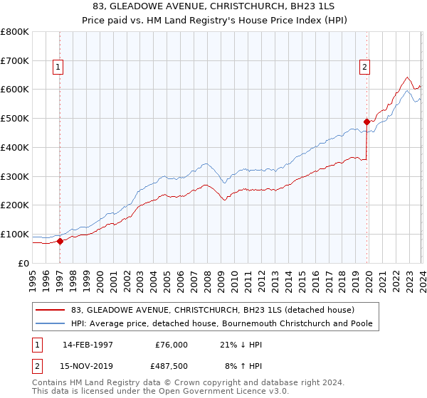 83, GLEADOWE AVENUE, CHRISTCHURCH, BH23 1LS: Price paid vs HM Land Registry's House Price Index