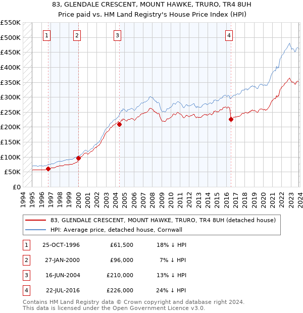 83, GLENDALE CRESCENT, MOUNT HAWKE, TRURO, TR4 8UH: Price paid vs HM Land Registry's House Price Index