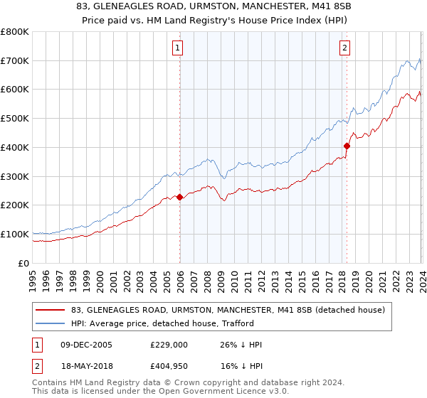 83, GLENEAGLES ROAD, URMSTON, MANCHESTER, M41 8SB: Price paid vs HM Land Registry's House Price Index