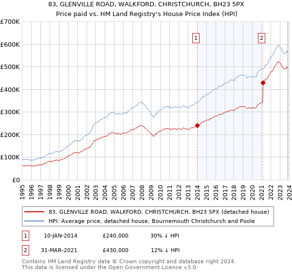 83, GLENVILLE ROAD, WALKFORD, CHRISTCHURCH, BH23 5PX: Price paid vs HM Land Registry's House Price Index