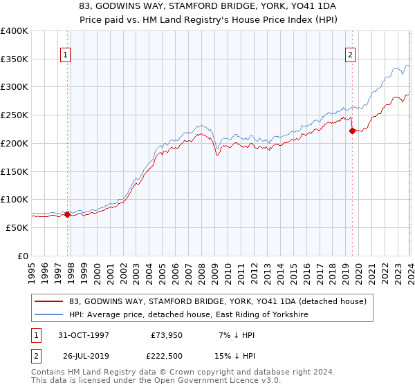83, GODWINS WAY, STAMFORD BRIDGE, YORK, YO41 1DA: Price paid vs HM Land Registry's House Price Index