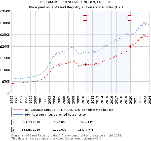 83, GRANGE CRESCENT, LINCOLN, LN6 8BY: Price paid vs HM Land Registry's House Price Index