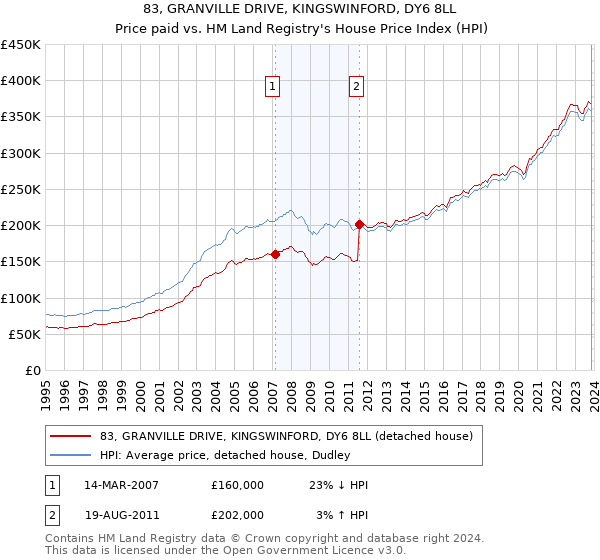 83, GRANVILLE DRIVE, KINGSWINFORD, DY6 8LL: Price paid vs HM Land Registry's House Price Index