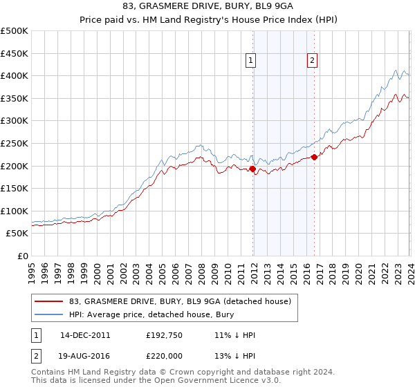 83, GRASMERE DRIVE, BURY, BL9 9GA: Price paid vs HM Land Registry's House Price Index
