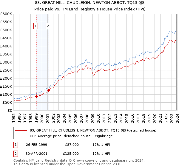 83, GREAT HILL, CHUDLEIGH, NEWTON ABBOT, TQ13 0JS: Price paid vs HM Land Registry's House Price Index