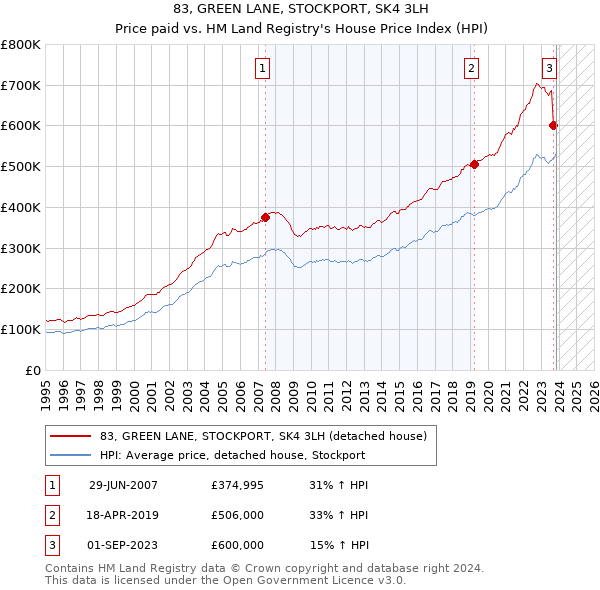 83, GREEN LANE, STOCKPORT, SK4 3LH: Price paid vs HM Land Registry's House Price Index