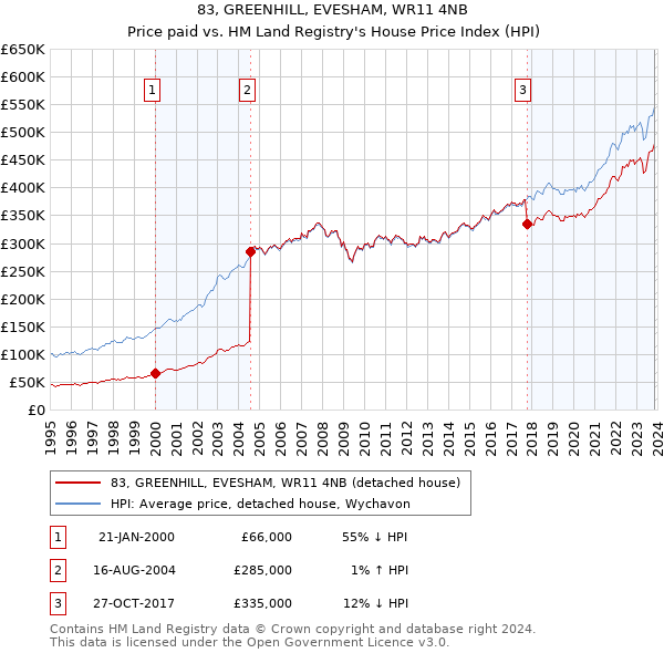 83, GREENHILL, EVESHAM, WR11 4NB: Price paid vs HM Land Registry's House Price Index