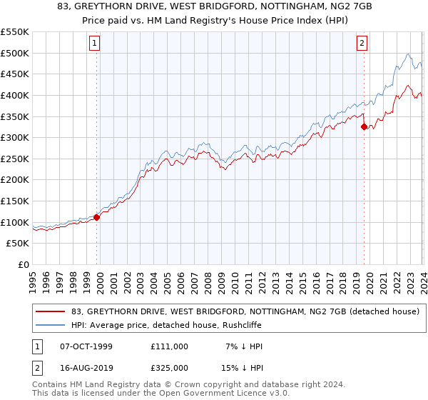83, GREYTHORN DRIVE, WEST BRIDGFORD, NOTTINGHAM, NG2 7GB: Price paid vs HM Land Registry's House Price Index