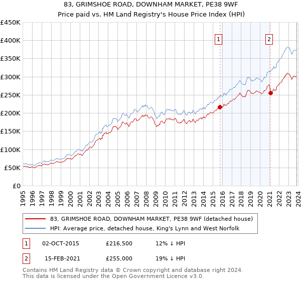83, GRIMSHOE ROAD, DOWNHAM MARKET, PE38 9WF: Price paid vs HM Land Registry's House Price Index