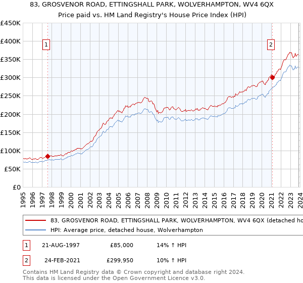 83, GROSVENOR ROAD, ETTINGSHALL PARK, WOLVERHAMPTON, WV4 6QX: Price paid vs HM Land Registry's House Price Index