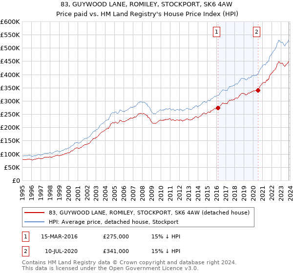83, GUYWOOD LANE, ROMILEY, STOCKPORT, SK6 4AW: Price paid vs HM Land Registry's House Price Index