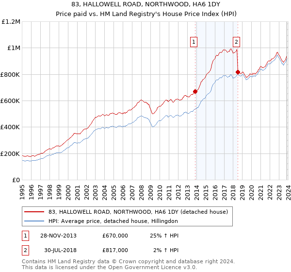 83, HALLOWELL ROAD, NORTHWOOD, HA6 1DY: Price paid vs HM Land Registry's House Price Index